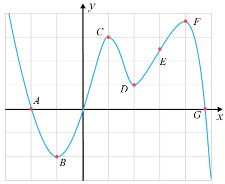 Polynomfunktion med punkter