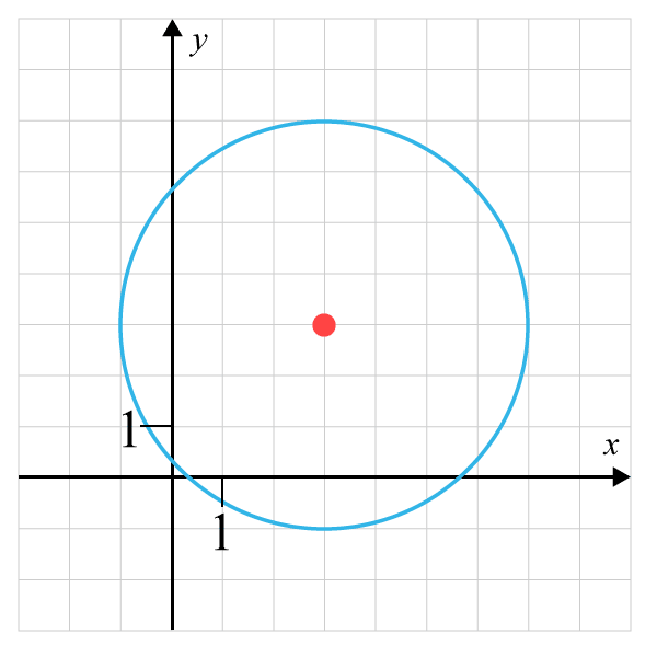 exempel 3 cirkelns ekvation