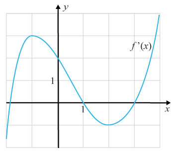 Derivatans graf