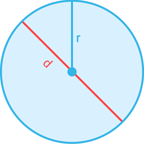 cirkeln och dess radie och diameter