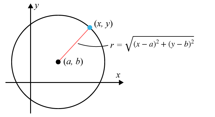 Härledning av cirkelns ekvation