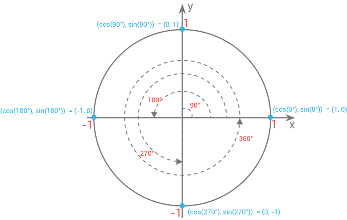 exakta-trigonometriska-varden-0-90-180-270-360