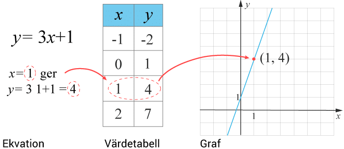 Graf, värdetabell och ekvation