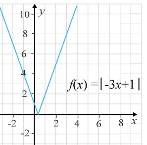 Graf f(x)=I-3x+1I