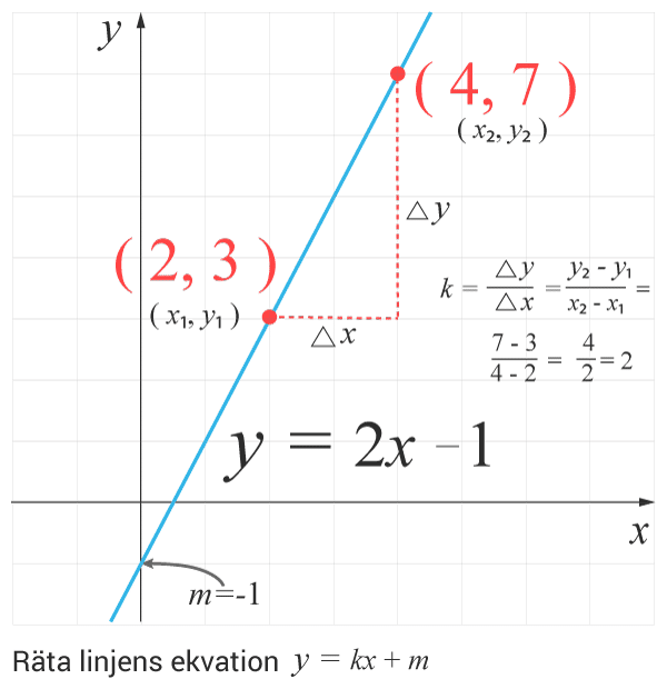 Räta linjens ekvation - begrepp