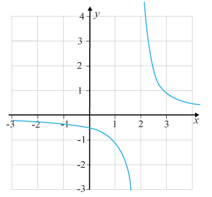 Grafen till en rationell funktion