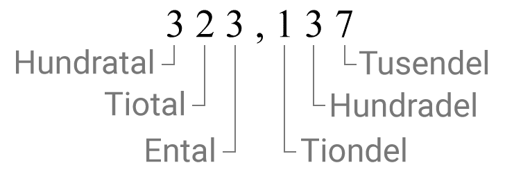 Siffrornas värde i det decimala talsystemet