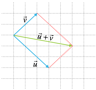 Vektoraddition - parallellogrammetoden